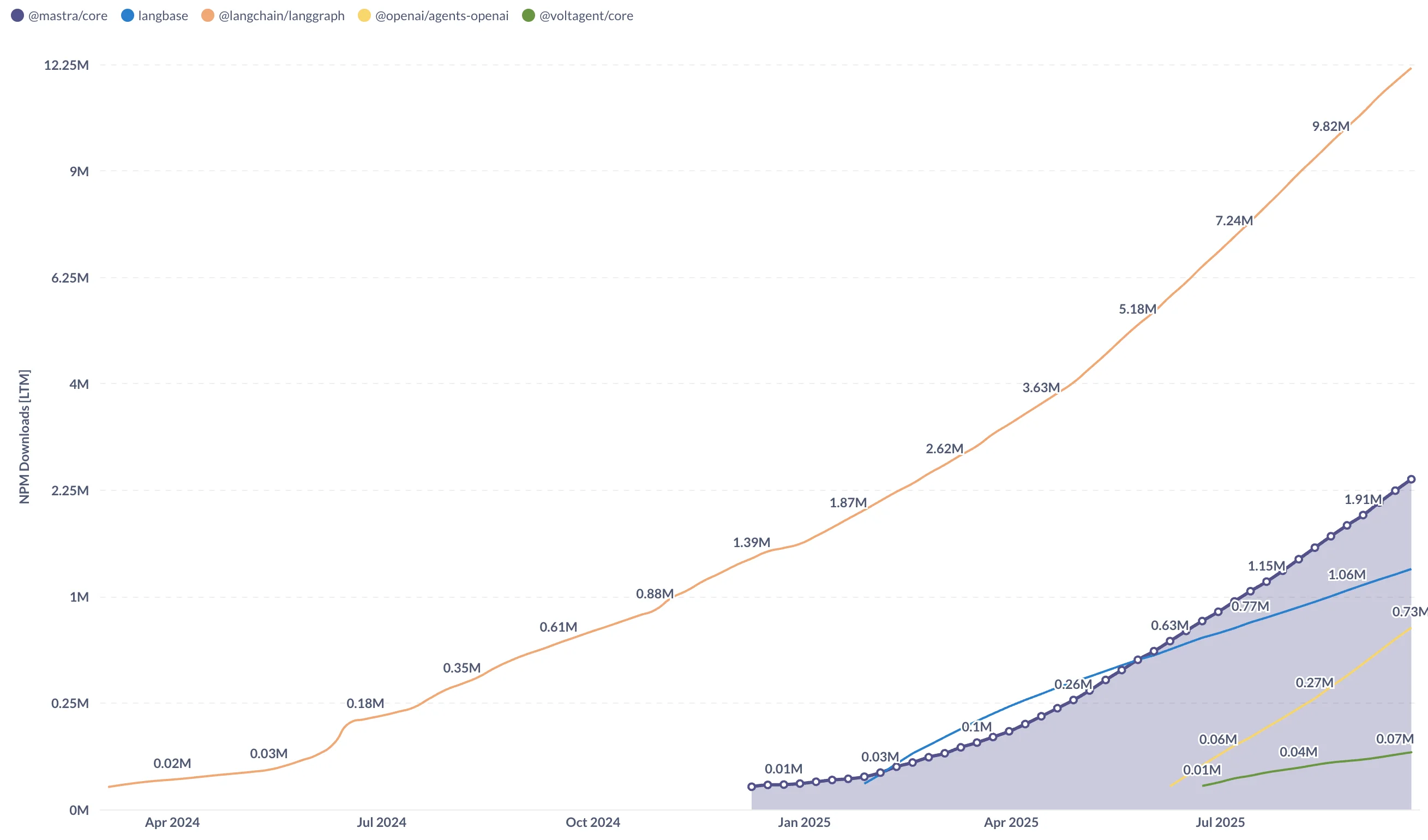 Mastra NPM Downloads