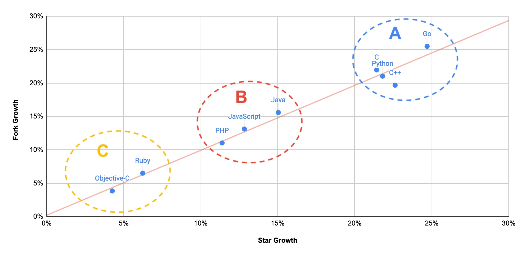 Star Fork language groups