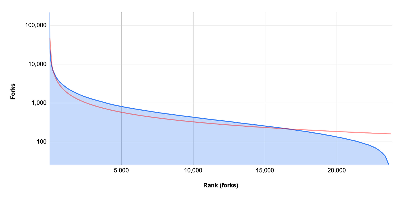 Fork rank