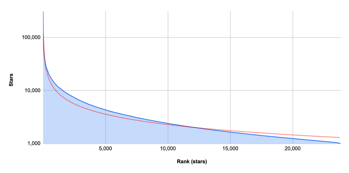 Star rank