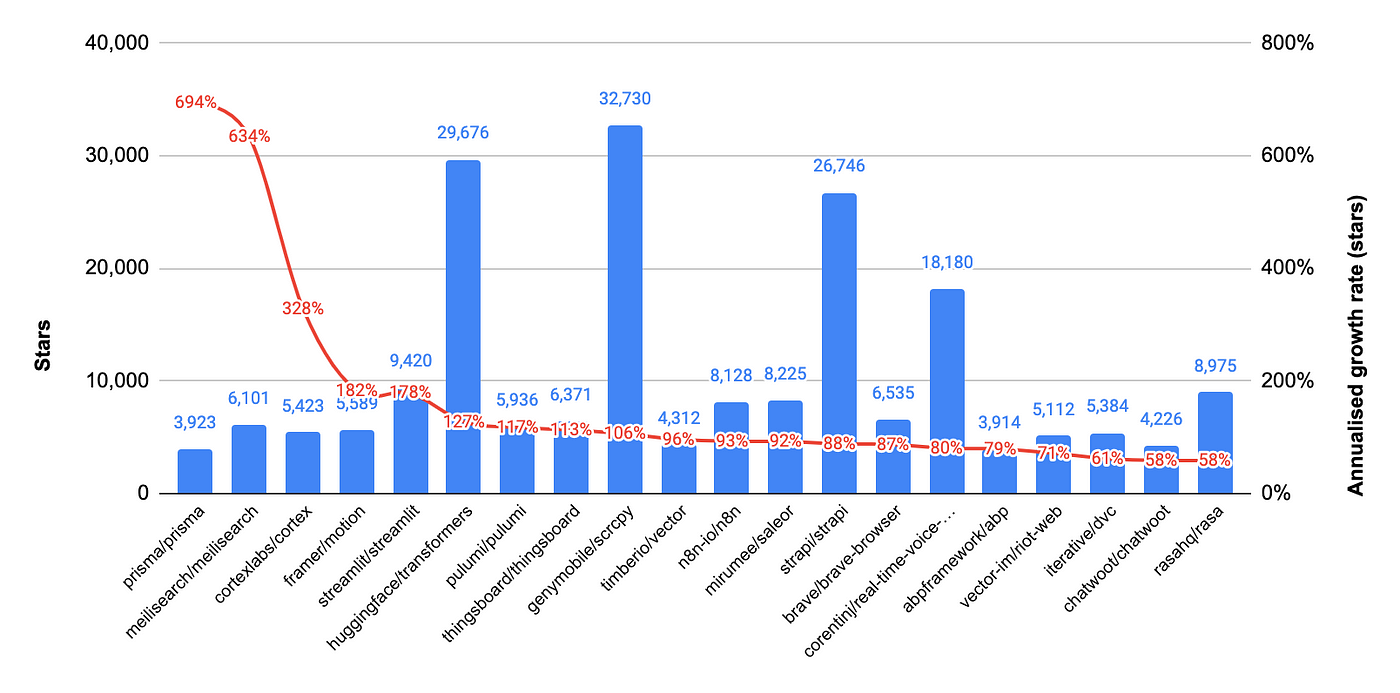 Star top startups