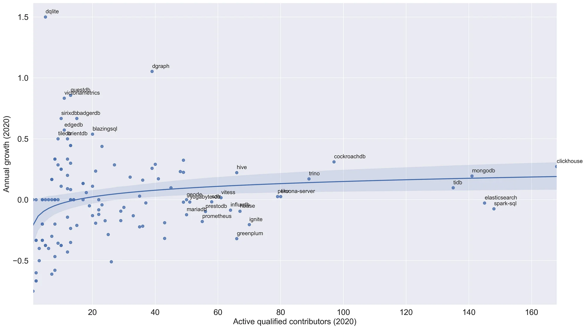 Active Qualified contributors growth