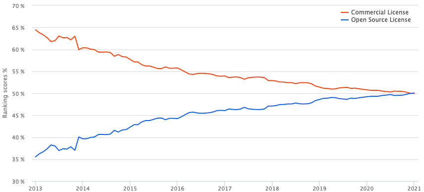 DB-engines OSS vs Closed source databases