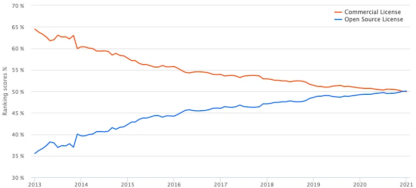 DB-engines OSS vs Closed source databases
