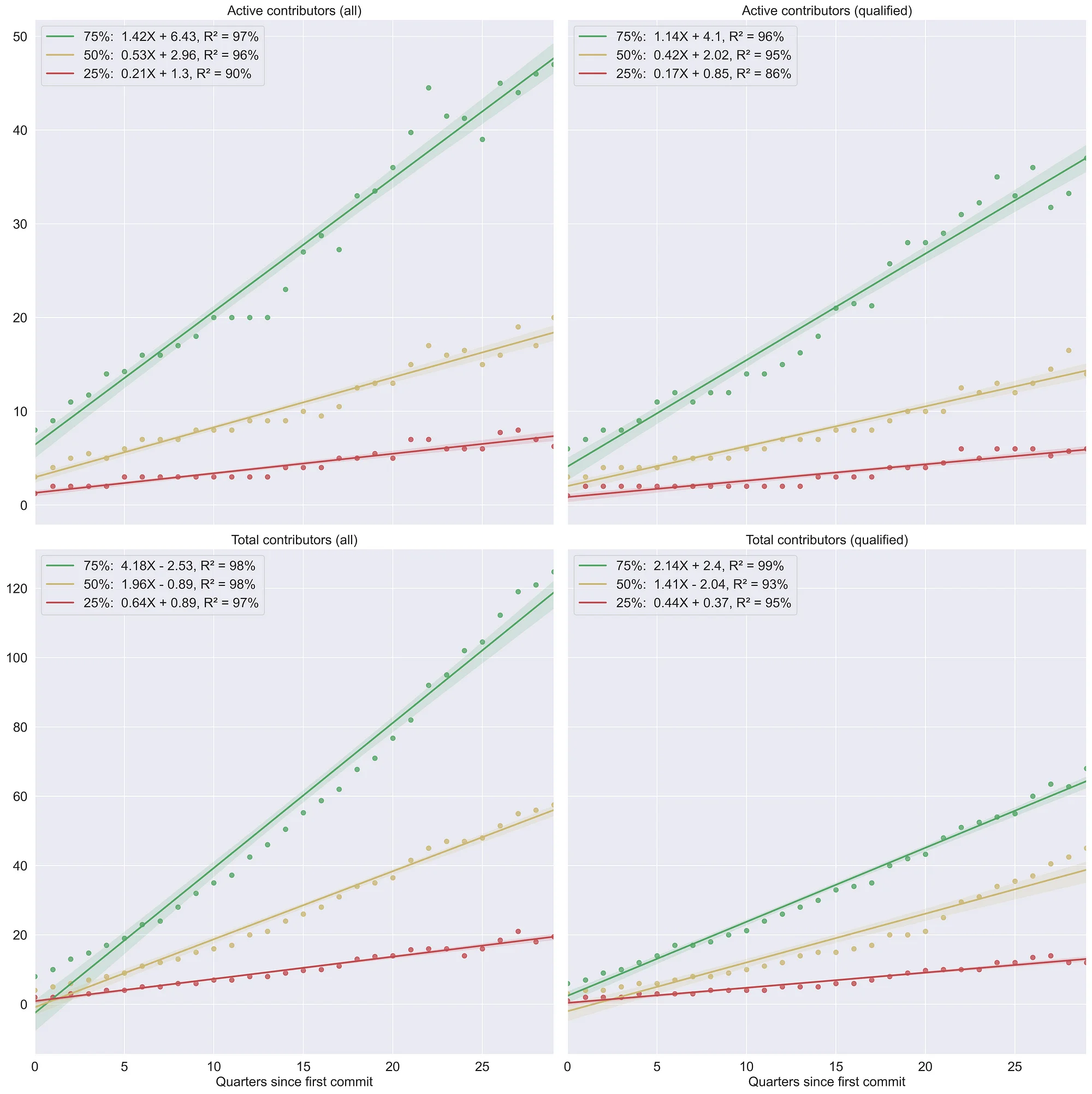 Active and Total contributors growth benchmarks