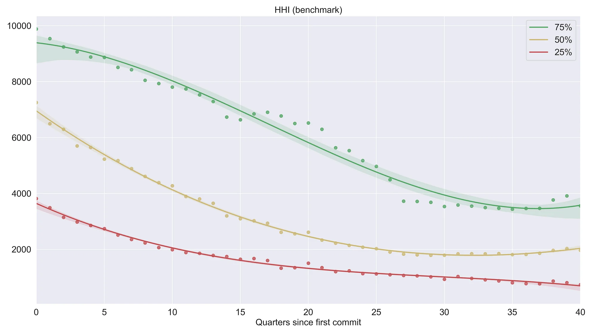Herfindahl–Hirschman Index benchmark