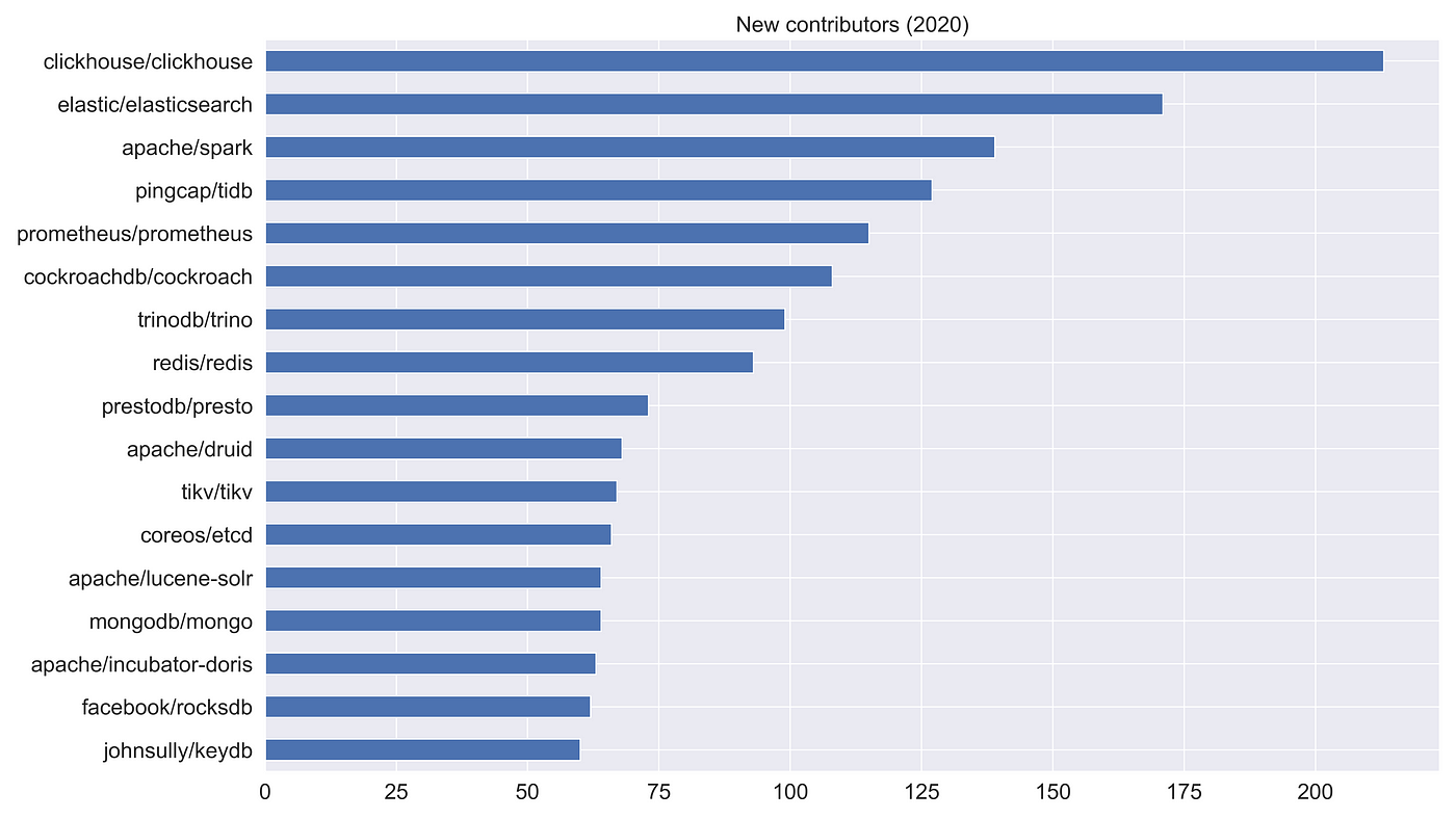 New contributors