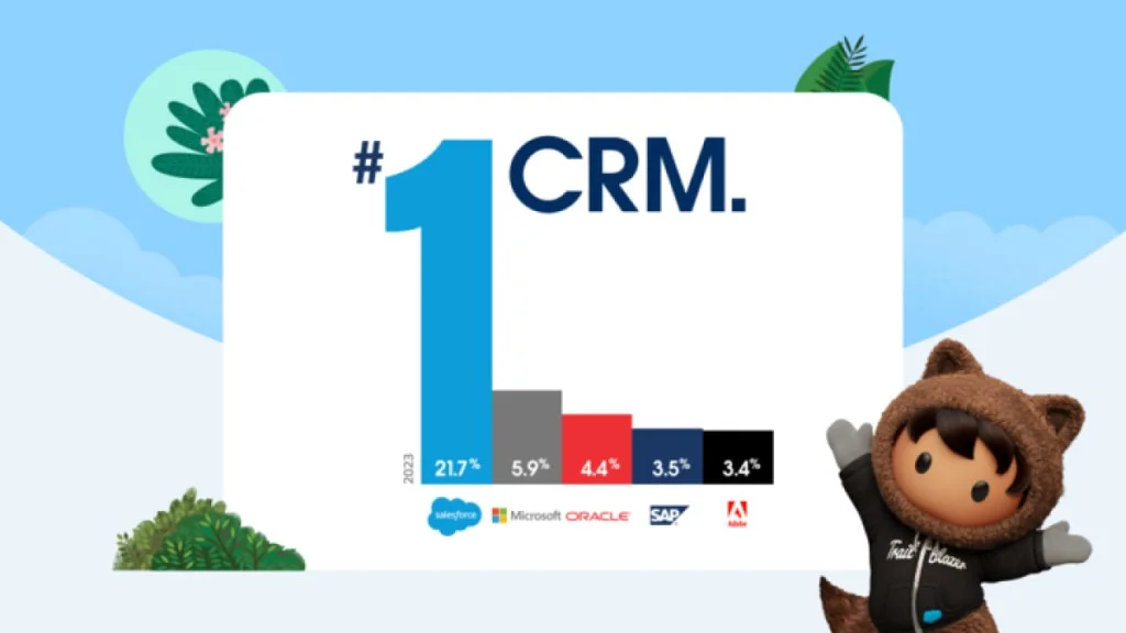 Salesforce dominance